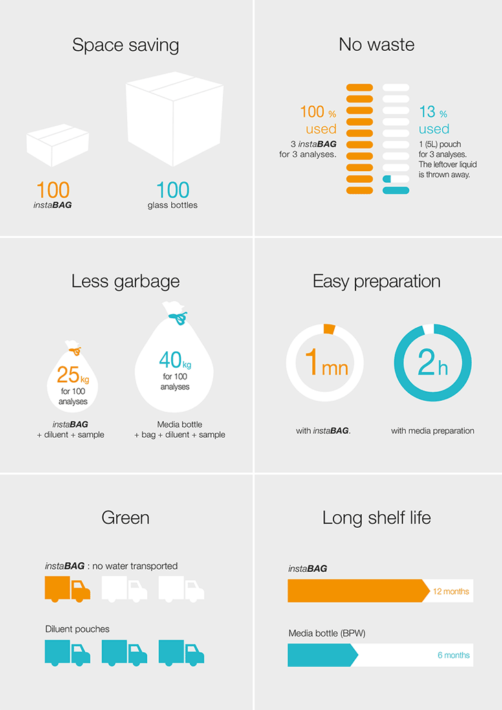 interscience instaBAG benefits